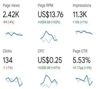How to increase AdSense CTR